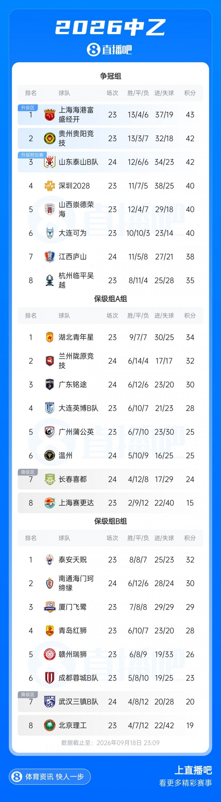 中乙综述：泰山B队4轮不胜无缘登顶，长春喜都战平距安全区1分